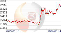 LME 鎳價(jià)走勢(shì)圖