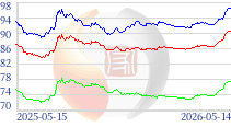 鋼之家鋼材基準價格指數(shù)
