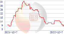 進(jìn)口塊礦溢價(jià)變化趨勢(shì)圖