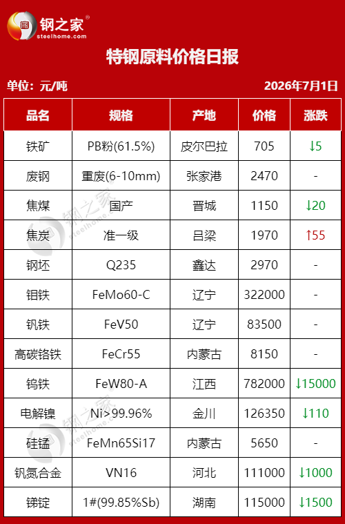 特鋼原料價(jià)格日?qǐng)?bào).png