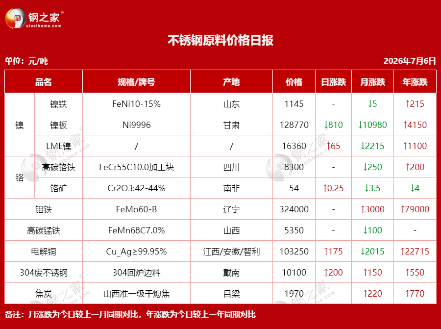 不銹鋼原料價(jià)格日?qǐng)?bào).png