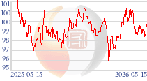 美元指數(shù)